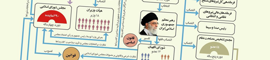 Das politische System Irans
