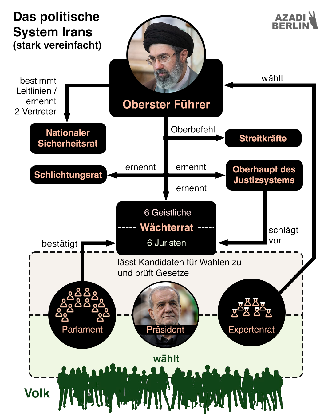 Organigramm des politischen Systems Irans